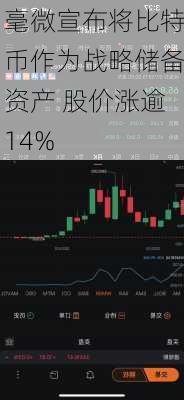 毫微宣布将比特币作为战略储备资产 股价涨逾14%