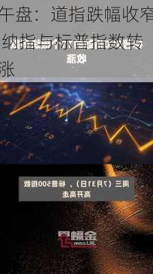 午盘：道指跌幅收窄 纳指与标普指数转涨