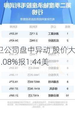 艾卫公司盘中异动 股价大涨5.08%报1.44美元