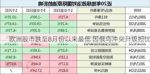 欧洲股市跌至8月份以来最低 因俄乌冲突升级担忧