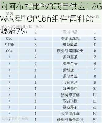 向阿布扎比PV3项目供应1.8GW N型TOPCon组件 晶科能源涨7%