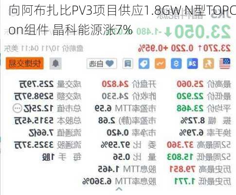 向阿布扎比PV3项目供应1.8GW N型TOPCon组件 晶科能源涨7%