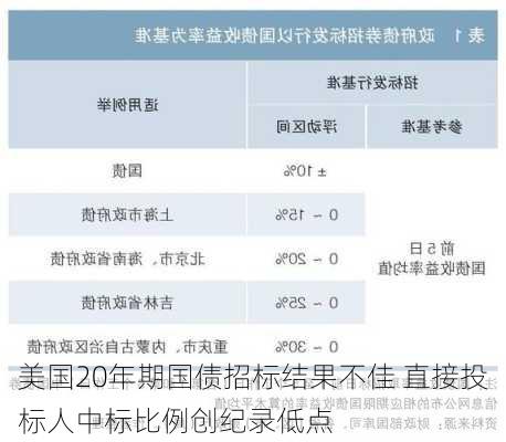 美国20年期国债招标结果不佳 直接投标人中标比例创纪录低点