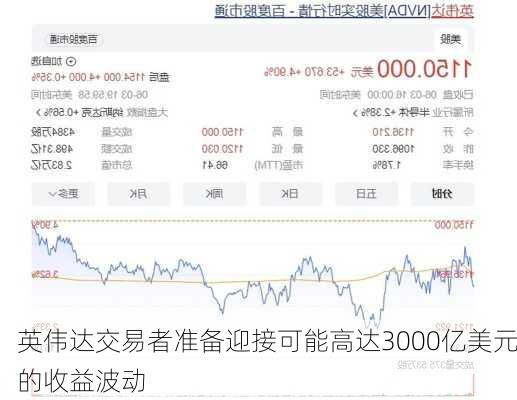 英伟达交易者准备迎接可能高达3000亿美元的收益波动