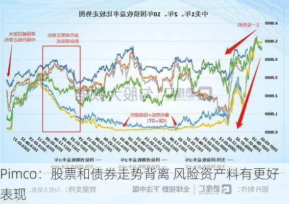 Pimco：股票和债券走势背离 风险资产料有更好表现