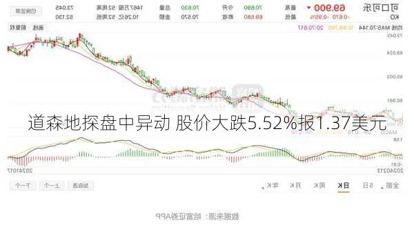 道森地探盘中异动 股价大跌5.52%报1.37美元