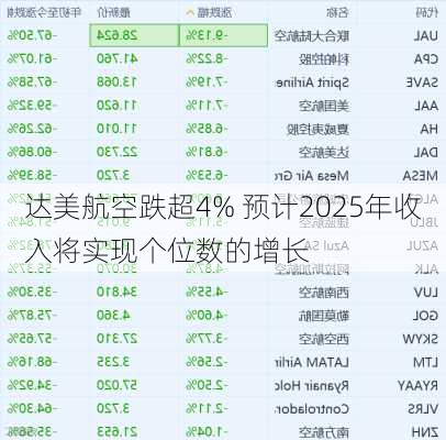 达美航空跌超4% 预计2025年收入将实现个位数的增长