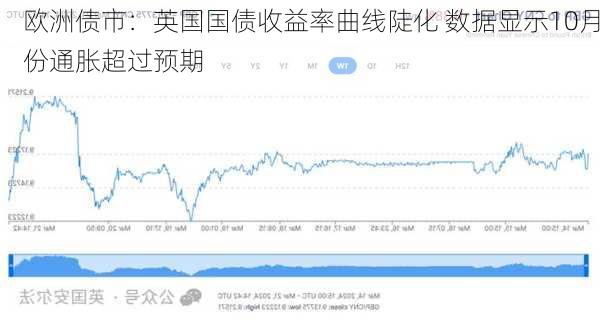 欧洲债市：英国国债收益率曲线陡化 数据显示10月份通胀超过预期