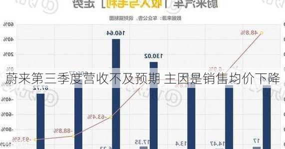 蔚来第三季度营收不及预期 主因是销售均价下降