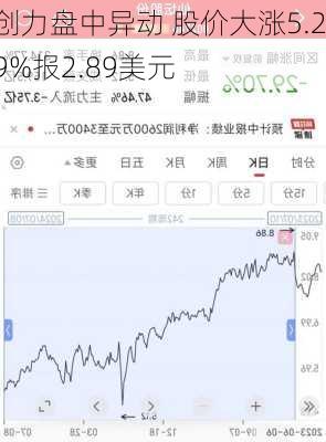 创力盘中异动 股价大涨5.29%报2.89美元