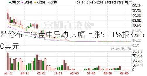 希伦布兰德盘中异动 大幅上涨5.21%报33.50美元