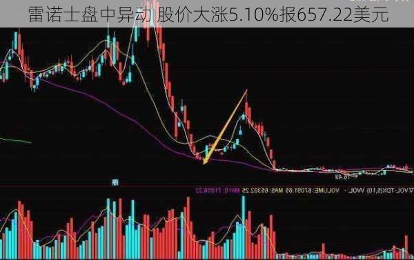 雷诺士盘中异动 股价大涨5.10%报657.22美元