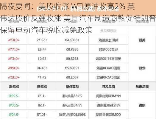 隔夜要闻：美股收涨 WTI原油收高2% 英伟达股价反弹收涨 美国汽车制造商敦促特朗普保留电动汽车税收减免政策