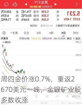 周四金价涨0.7%，重返2670美元一线，金银矿业股多数收涨