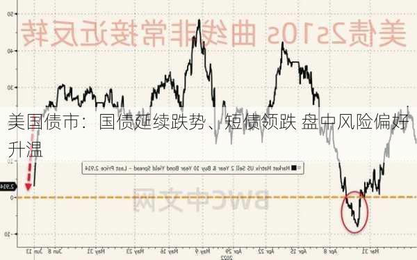 美国债市：国债延续跌势、短债领跌 盘中风险偏好升温