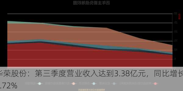 华荣股份：第三季度营业收入达到3.38亿元，同比增长12.72%