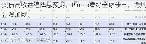 美债高收益遇降息预期，Pimco看好全球债市，尤其是澳加欧!