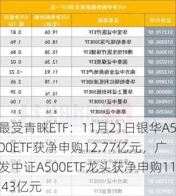 最受青睐ETF：11月21日银华A500ETF获净申购12.77亿元，广发中证A500ETF龙头获净申购11.43亿元