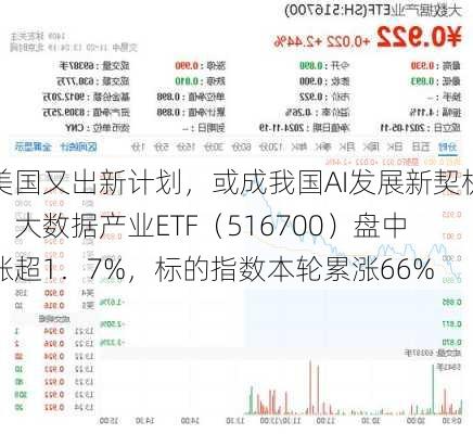 美国又出新计划，或成我国AI发展新契机！大数据产业ETF（516700）盘中涨超1．7%，标的指数本轮累涨66%