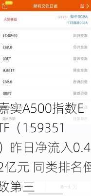 嘉实A500指数ETF（159351）昨日净流入0.42亿元 同类排名倒数第三