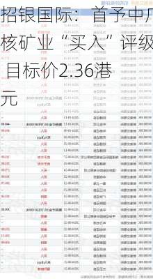 招银国际：首予中广核矿业“买入”评级 目标价2.36港元