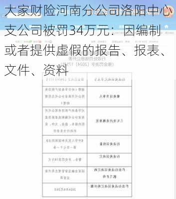 大家财险河南分公司洛阳中心支公司被罚34万元：因编制或者提供虚假的报告、报表、文件、资料