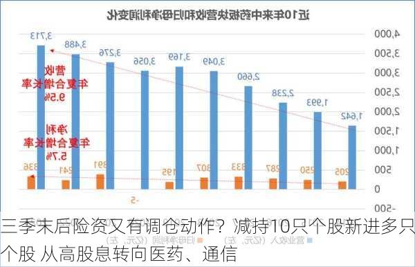 三季末后险资又有调仓动作？减持10只个股新进多只个股 从高股息转向医药、通信