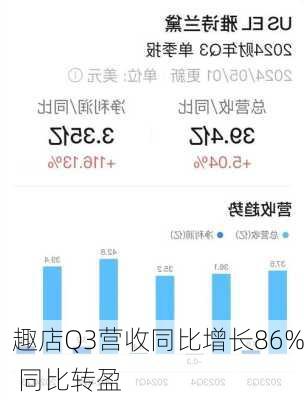 趣店Q3营收同比增长86% 同比转盈