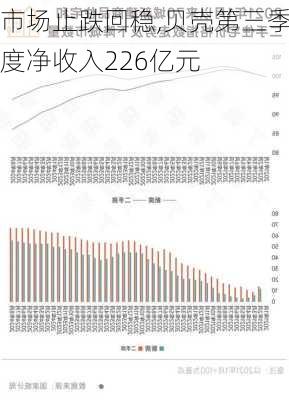 市场止跌回稳,贝壳第三季度净收入226亿元