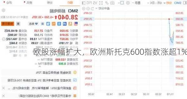 欧股涨幅扩大，欧洲斯托克600指数涨超1%