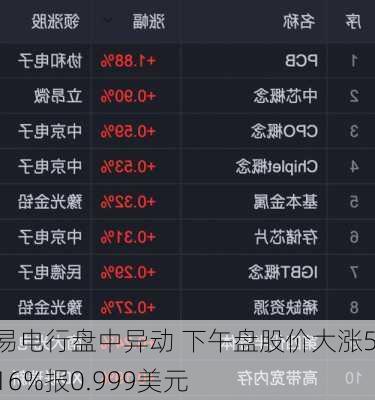 易电行盘中异动 下午盘股价大涨5.16%报0.999美元