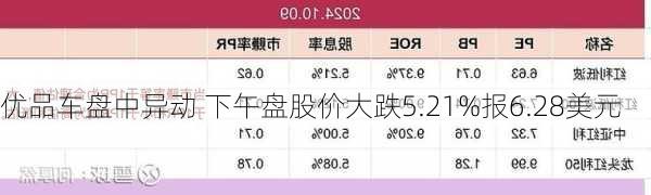 优品车盘中异动 下午盘股价大跌5.21%报6.28美元