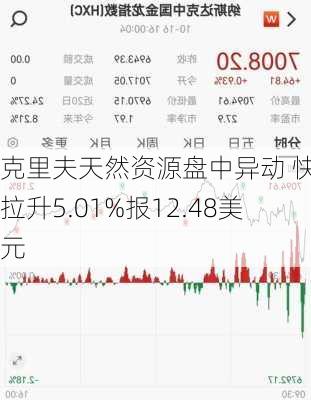 克里夫天然资源盘中异动 快速拉升5.01%报12.48美元