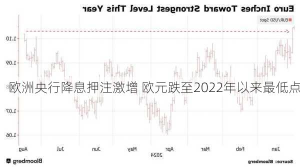 欧洲央行降息押注激增 欧元跌至2022年以来最低点