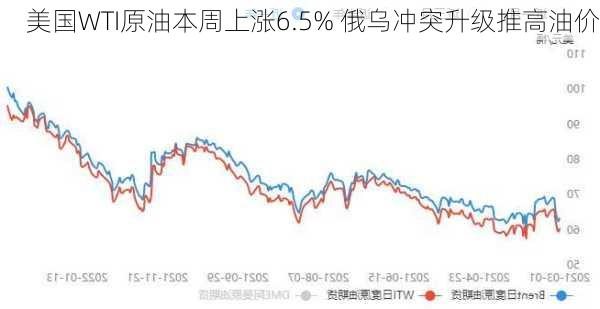 美国WTI原油本周上涨6.5% 俄乌冲突升级推高油价