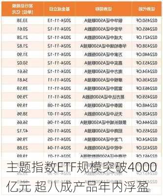 主题指数ETF规模突破4000亿元 超八成产品年内浮盈