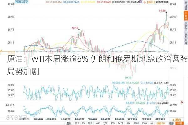 原油：WTI本周涨逾6% 伊朗和俄罗斯地缘政治紧张局势加剧