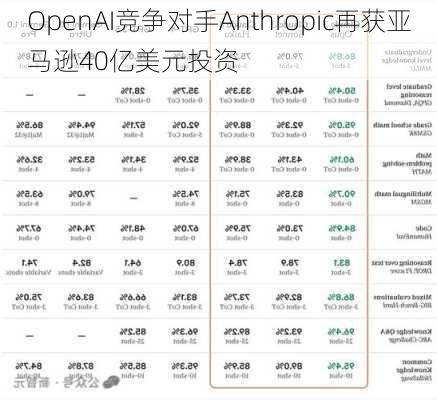 OpenAI竞争对手Anthropic再获亚马逊40亿美元投资