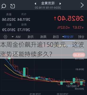 本周金价飙升逾150美元，这波涨势还能持续多久？