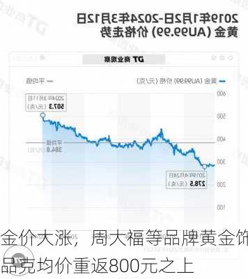 金价大涨，周大福等品牌黄金饰品克均价重返800元之上