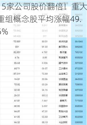 15家公司股价翻倍！重大重组概念股平均涨幅49.5%