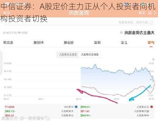 中信证券：A股定价主力正从个人投资者向机构投资者切换