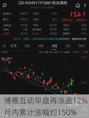 博雅互动早盘再涨逾12% 月内累计涨幅约150%