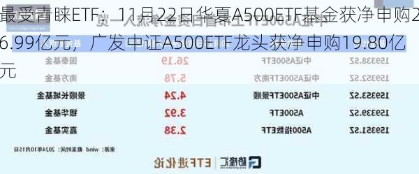 最受青睐ETF：11月22日华夏A500ETF基金获净申购26.99亿元，广发中证A500ETF龙头获净申购19.80亿元