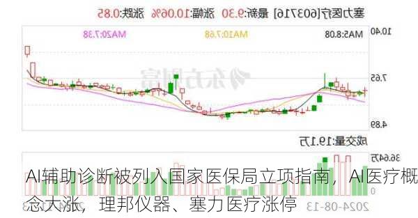 AI辅助诊断被列入国家医保局立项指南，AI医疗概念大涨，理邦仪器、塞力医疗涨停