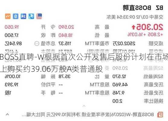 BOSS直聘-W根据首次公开发售后股份计划在市场上购买约39.06万股A类普通股