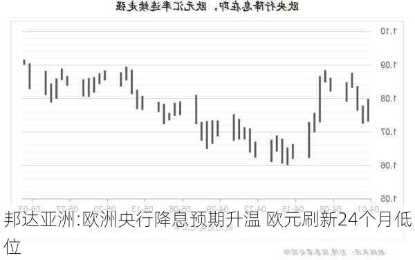 邦达亚洲:欧洲央行降息预期升温 欧元刷新24个月低位