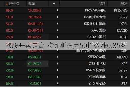 欧股开盘走高 欧洲斯托克50指数涨0.85%