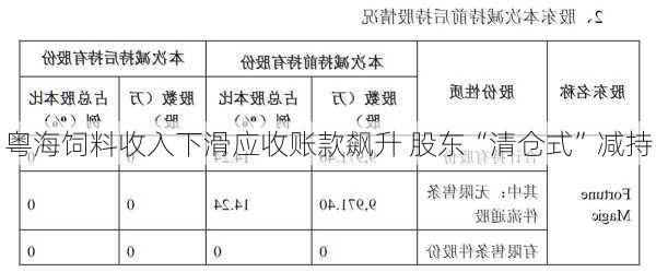 粤海饲料收入下滑应收账款飙升 股东“清仓式”减持