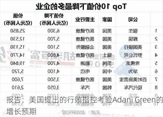 报告：美国提出的行贿指控考验Adani Green的增长预期